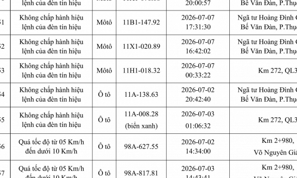 Danh sách phạt nguội tuần qua, chủ phương tiện không nộp phạt sẽ bị báo cho nơi công tác, học tập