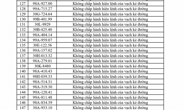 Công an đề nghị 469 chủ phương tiện vi phạm mang biển số sau nhanh chóng nộp phạt nguội theo Nghị định 168 