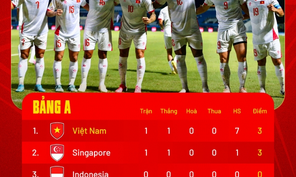 Bảng xếp hạng ASEAN Cup 2026 mới nhất: Đội tuyển Việt Nam dẫn đầu bảng A