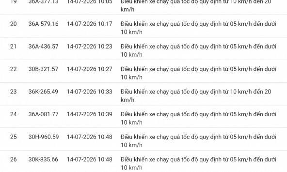 Công an đề nghị 508 chủ phương tiện vi phạm mang biển số sau nhanh chóng nộp phạt nguội theo Nghị định 168