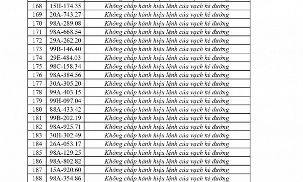 Công an đề nghị 656 chủ phương tiện vi phạm mang biển số sau nhanh chóng nộp phạt nguội theo Nghị định 168