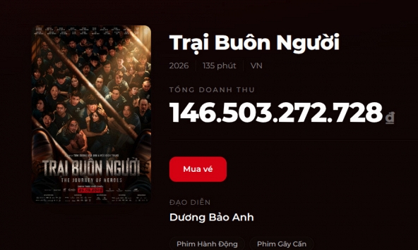 Trại Buôn Người 6 ngày kiếm 146 tỷ đồng