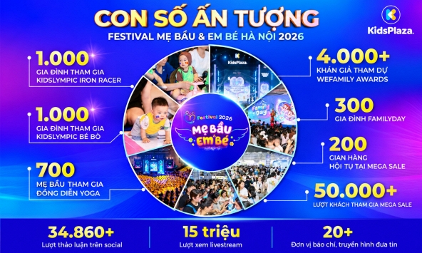 Festival Mẹ Bầu & Em Bé KidsPlaza 2026 khép lại: Những con số ấn tượng sau mùa hội ngộ
