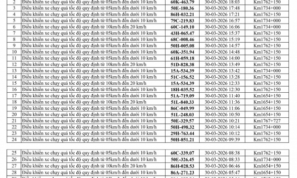 186 chủ xe chạy quá tốc độ có biển số sau nhanh chóng nộp phạt nguội theo Nghị định 168