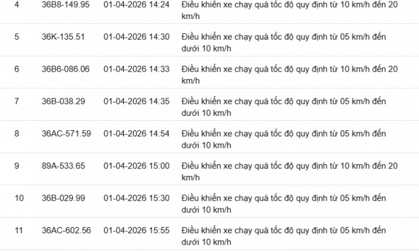 540 chủ xe chạy quá tốc độ có biển số sau nhanh chóng nộp phạt nguội theo Nghị định 168