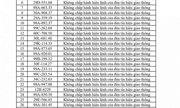 429 chủ phương tiện vi phạm mang biển số sau nhanh chóng nộp phạt nguội theo Nghị định 168