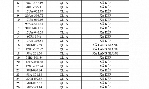831 chủ xe chạy quá tốc độ có biển số sau nhanh chóng nộp phạt nguội theo Nghị định 168 