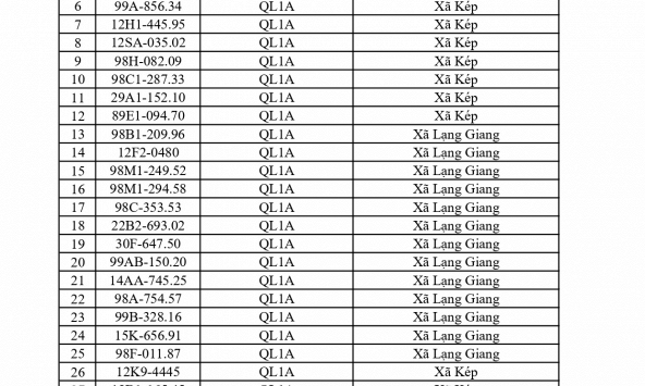 684 chủ phương tiện vi phạm mang biển số sau nhanh chóng nộp phạt nguội theo Nghị định 168