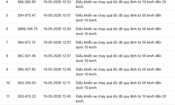 417 chủ xe chạy quá tốc độ có biển số sau nhanh chóng nộp phạt nguội theo Nghị định 168