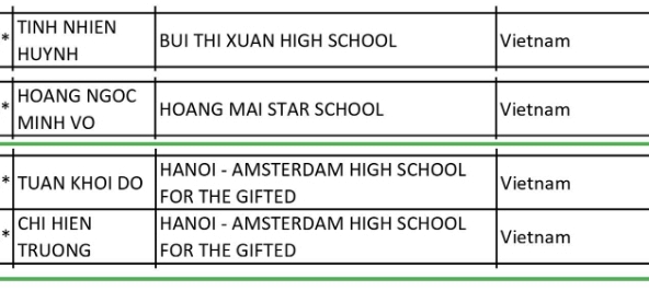 Lần đầu tiên Việt Nam có 4 học sinh vào nhóm điểm cao nhất PhysicsBowl 2026: Hanoi Amsterdam vượt cả trường quốc tế hàng đầu Hàn Quốc