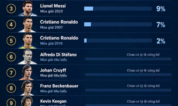 Ronaldo thắng áp đảo Messi trong cuộc bình chọn Quả bóng vàng vĩ đại nhất mọi thời đại
