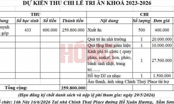 Xôn xao bảng dự kiến thu chi lễ trưởng thành của học sinh khối 12 tại một trường THPT: Tổng gần 260 triệu đồng!