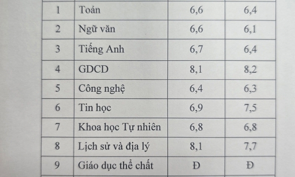 Khoe bảng điểm của con, một phụ huynh Hà Nội nhận cả nghìn lượt like: Chị đã định nghĩa lại thế nào là 'tự hào' đúng cách!