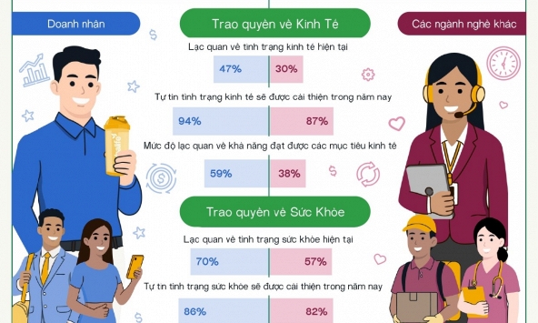 94% doanh nhân tại Việt Nam dự báo kinh tế sẽ khởi sắc trong năm nay
