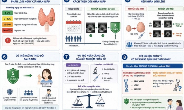 Những điểm mới quan trọng về quản lý bướu nhân tuyến giáp
