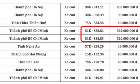 Phiên đấu giá biển số xe ô tô có đến 21/32 biển 'đồng giá' 40 triệu gồm cả biển tam hoa, tứ quý 