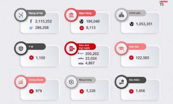 Hơn 30.000 tài khoản ngân hàng tại Việt Nam bị đánh cắp dữ liệu, hàng chục triệu dữ liệu cá nhân bị rao bán