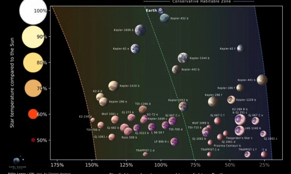 Giới khoa học công bố danh sách 45 hành tinh có thể tồn tại sự sống